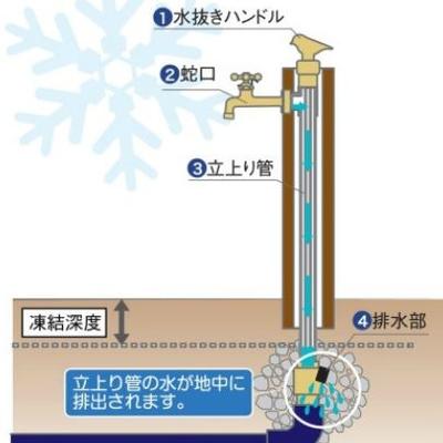 不凍水栓柱仕組 不凍水栓柱仕組